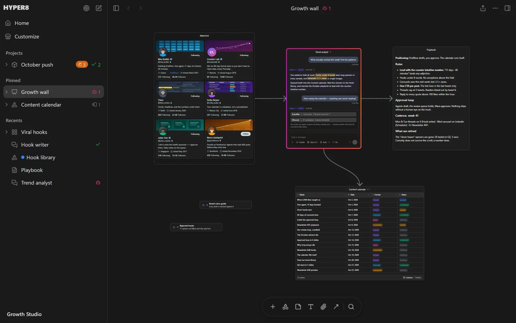 A Hyper8 board: a watchlist of six X accounts flows into a live analyst chat, which fans out into a content calendar and a playbook page — animated edges, key phrases highlighted in yellow.